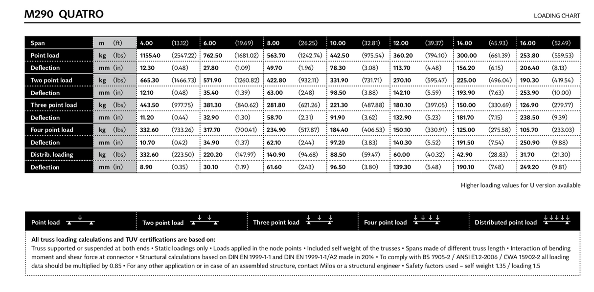 Milos konisk kontakt B för truss serie BTB, STB och QTB
